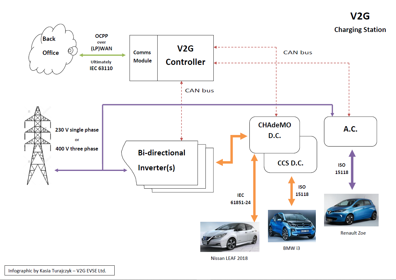 Standards Based V2x Charging Station Technology V2G EVSE Limited