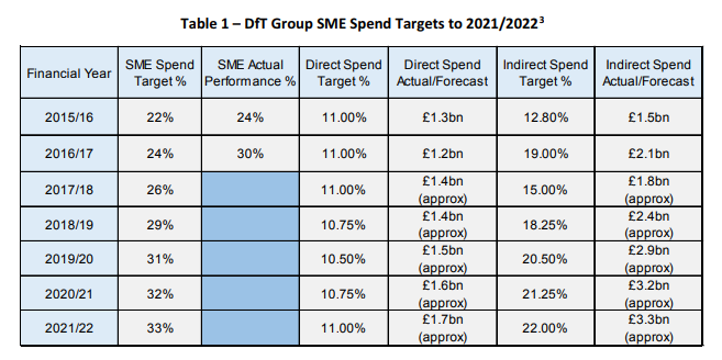 2018-08-06_DfT_SME_Targets